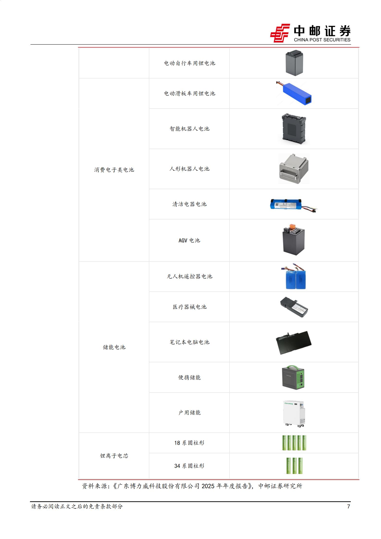 博力威-688345-东盟电动化核心受益，轻型锂电+机器人电池双轮启航,博力威,轻型锂电,机器人,博力威,轻型锂电,机器人,第7张