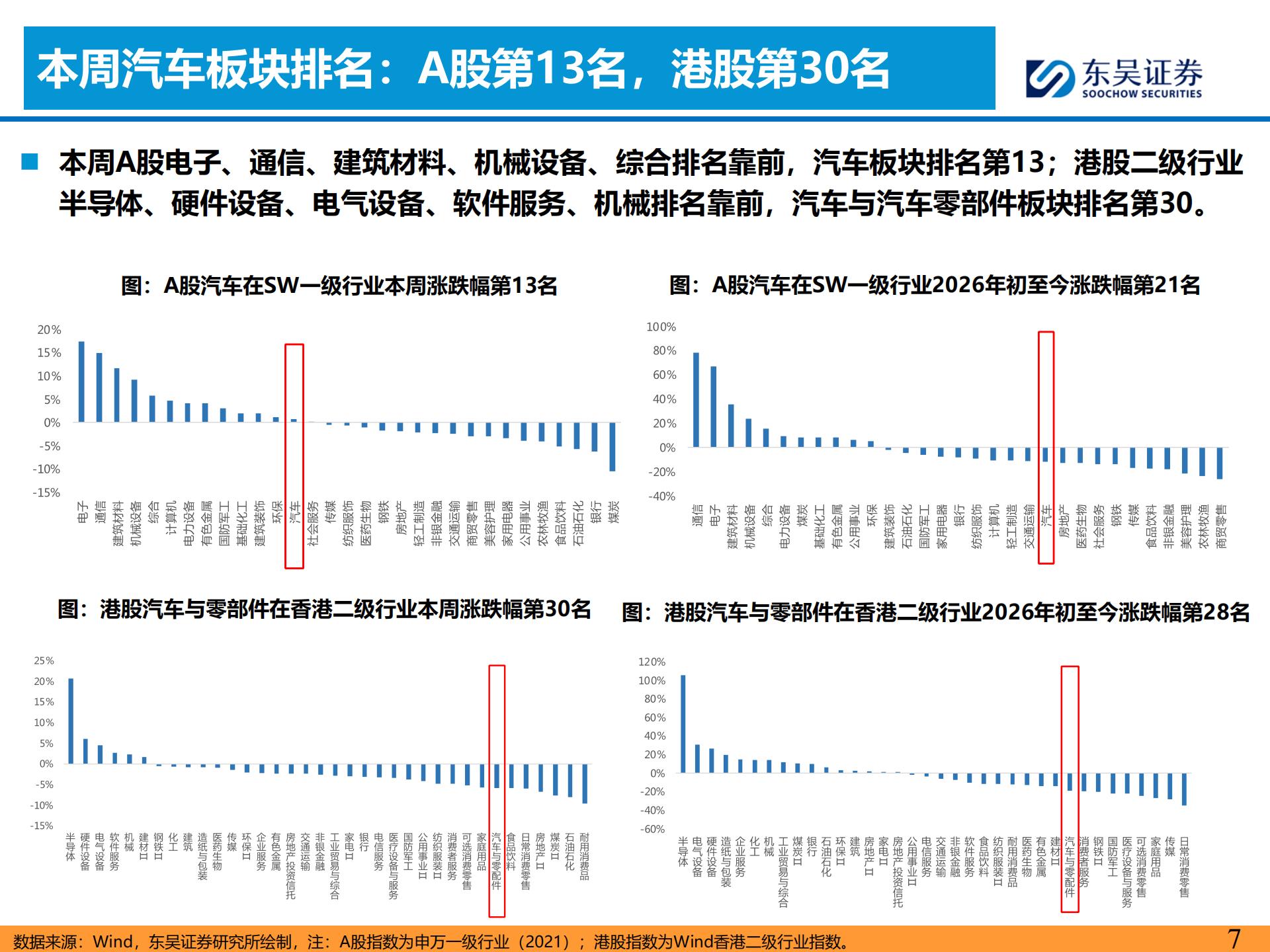 汽车零部件 机器人 缺电行业主线周报：赛力斯机器人首次亮相，上纬启元将落地线下门店,汽车,零部件,机器人,赛力斯,汽车,零部件,机器人,赛力斯,第7张