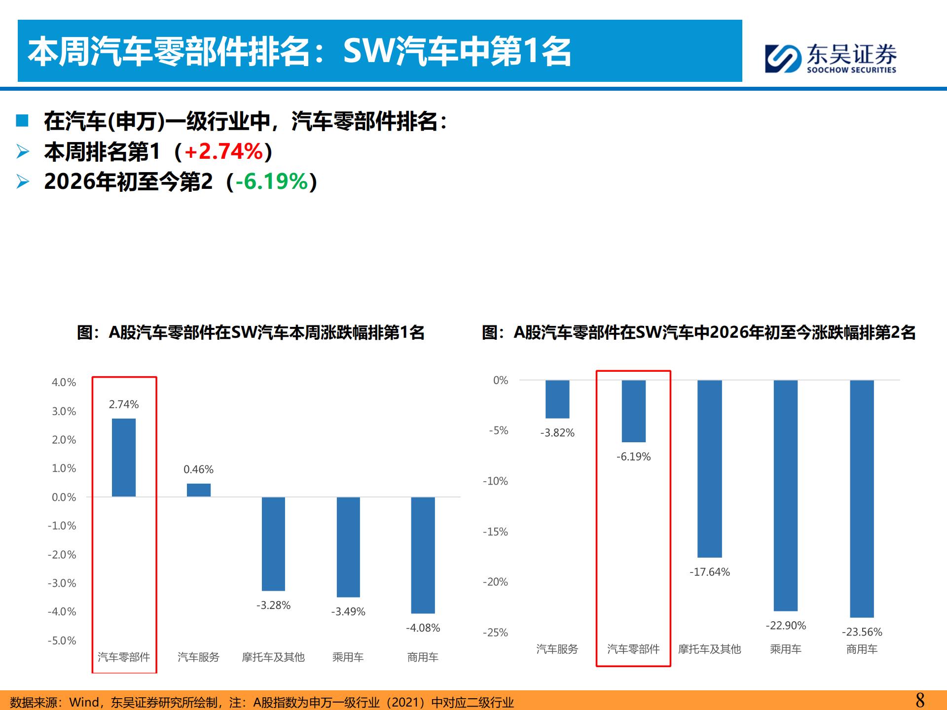 汽车零部件 机器人 缺电行业主线周报：赛力斯机器人首次亮相，上纬启元将落地线下门店,汽车,零部件,机器人,赛力斯,汽车,零部件,机器人,赛力斯,第8张