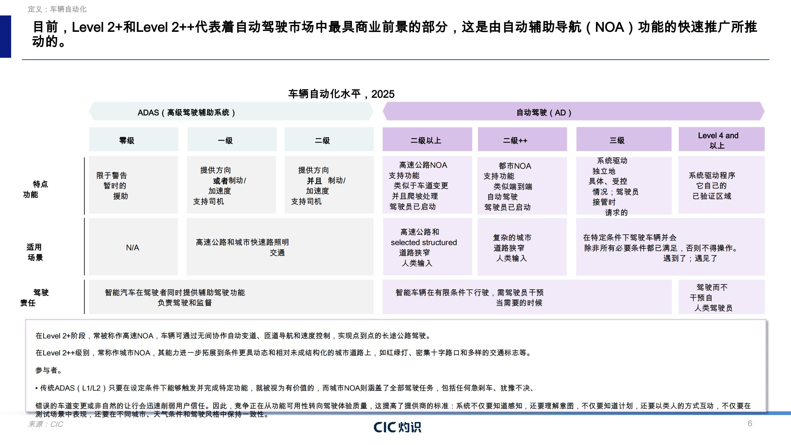 灼识咨询-自动驾驶行业蓝色文件：城市导航点自动驾驶商业化启示,自动驾驶,自动驾驶,第6张