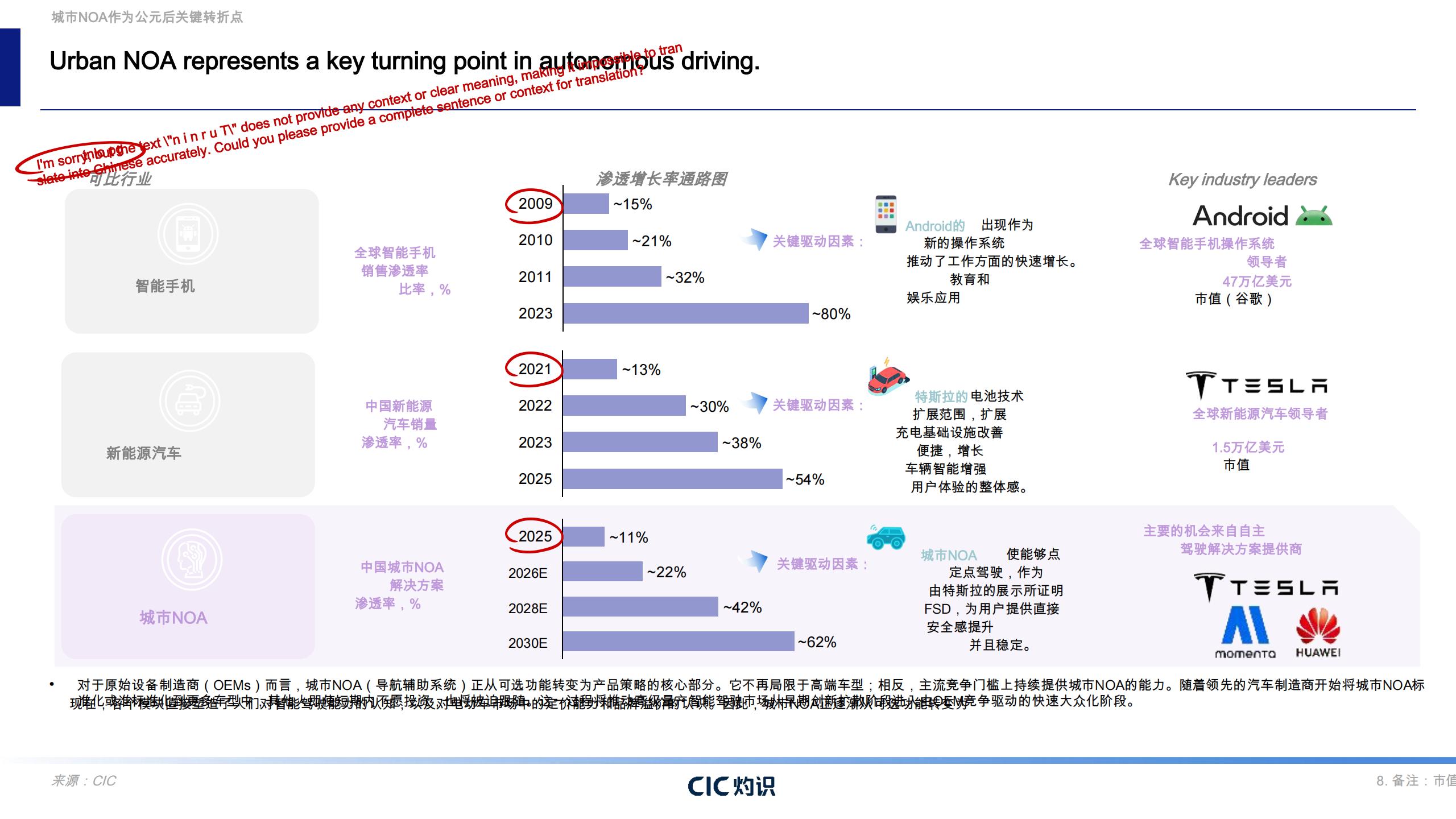 灼识咨询-自动驾驶行业蓝色文件：城市导航点自动驾驶商业化启示,自动驾驶,自动驾驶,第8张