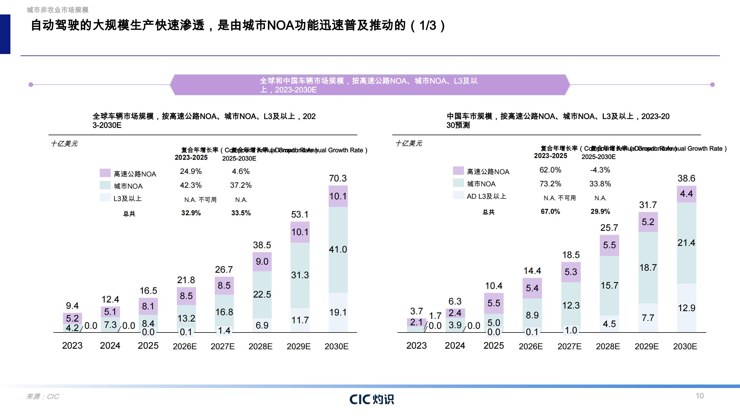 灼识咨询-自动驾驶行业蓝色文件：城市导航点自动驾驶商业化启示,自动驾驶,自动驾驶,第10张