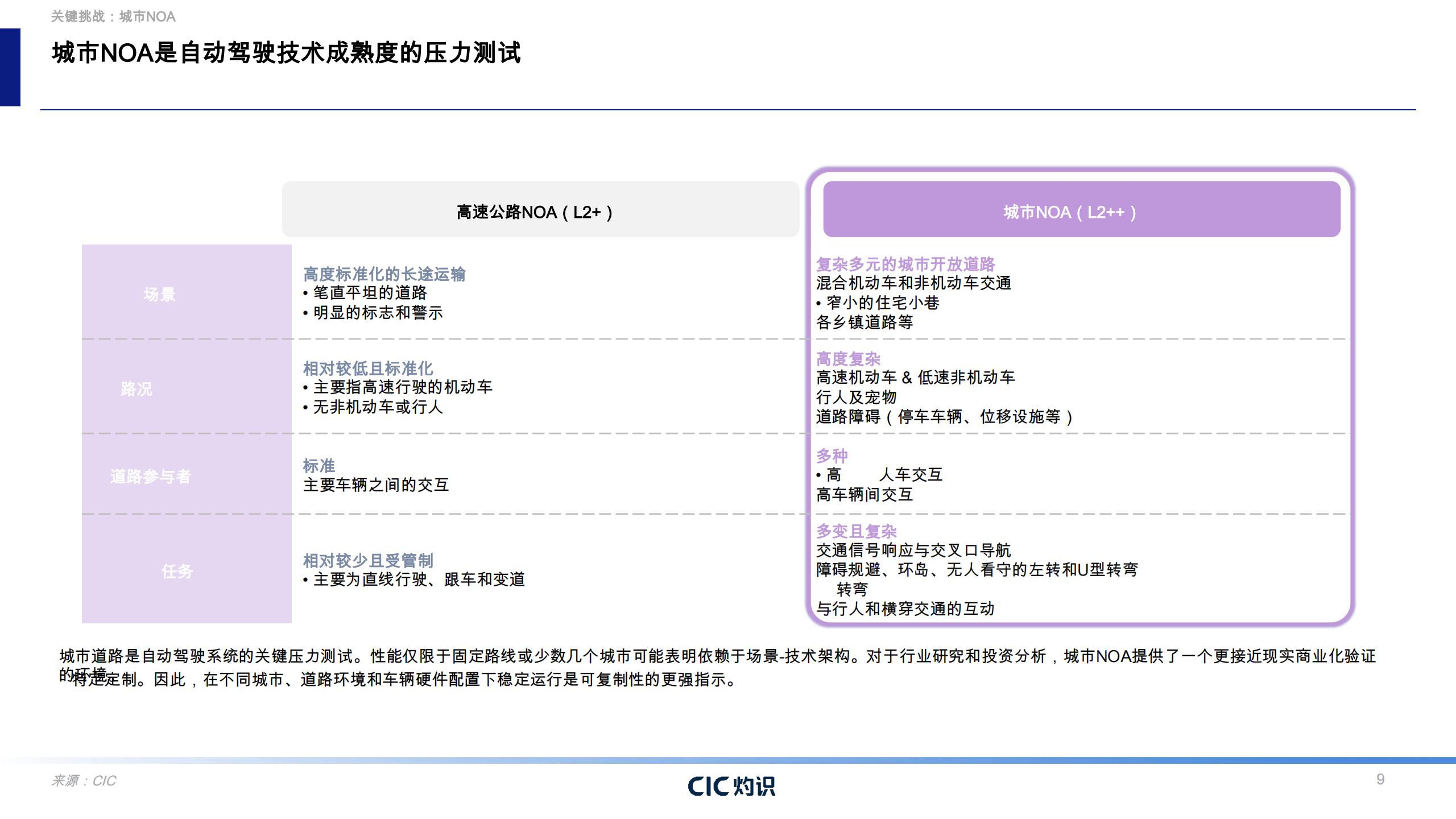灼识咨询-自动驾驶行业蓝色文件：城市导航点自动驾驶商业化启示,自动驾驶,自动驾驶,第9张