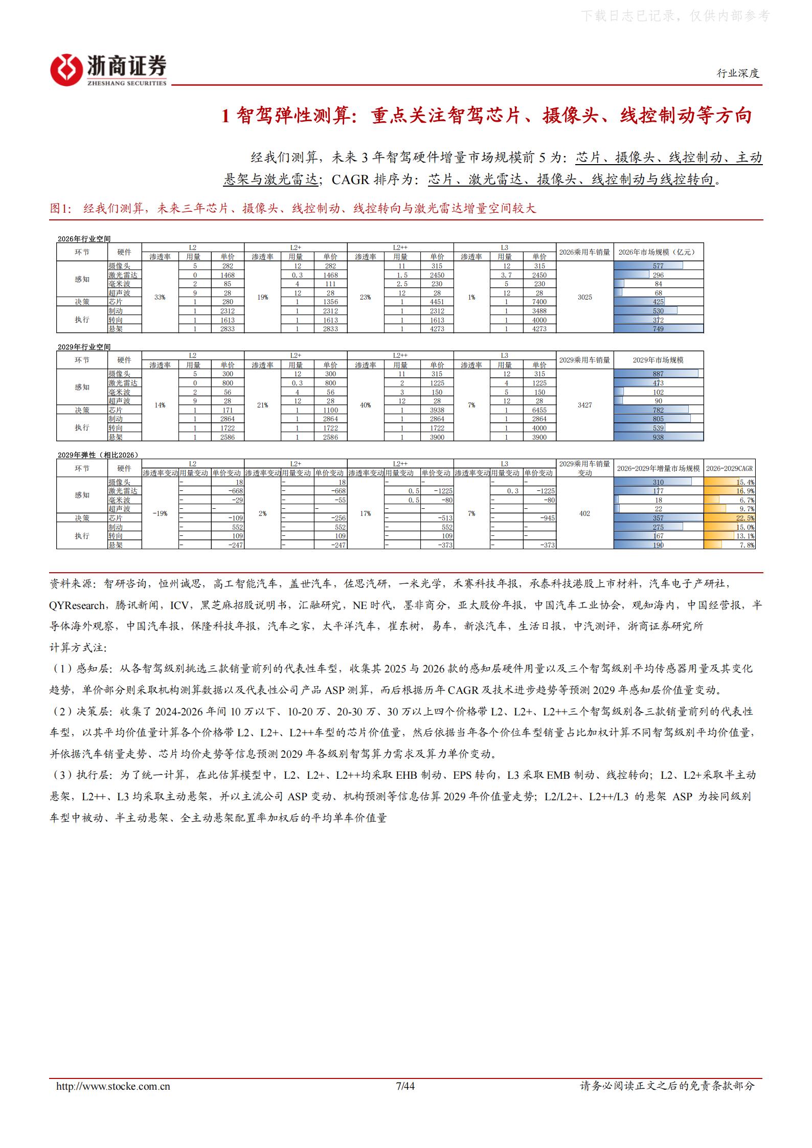 2026年智能驾驶行业深度报告:L3破晓,硬件重估,智能驾驶,智能驾驶,第7张 2026年智能驾驶行业深度报告:L3破晓,硬件重估,智能驾驶,智能驾驶,第7张