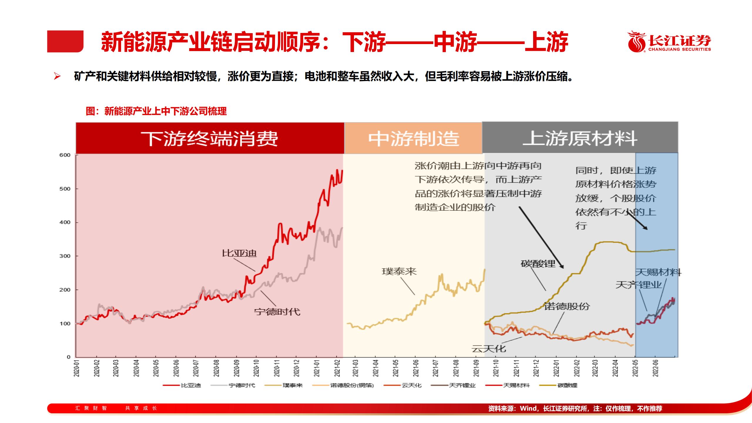 复盘新能源车行情，看AI材料的轮动和节奏,新能源,新能源,第6张