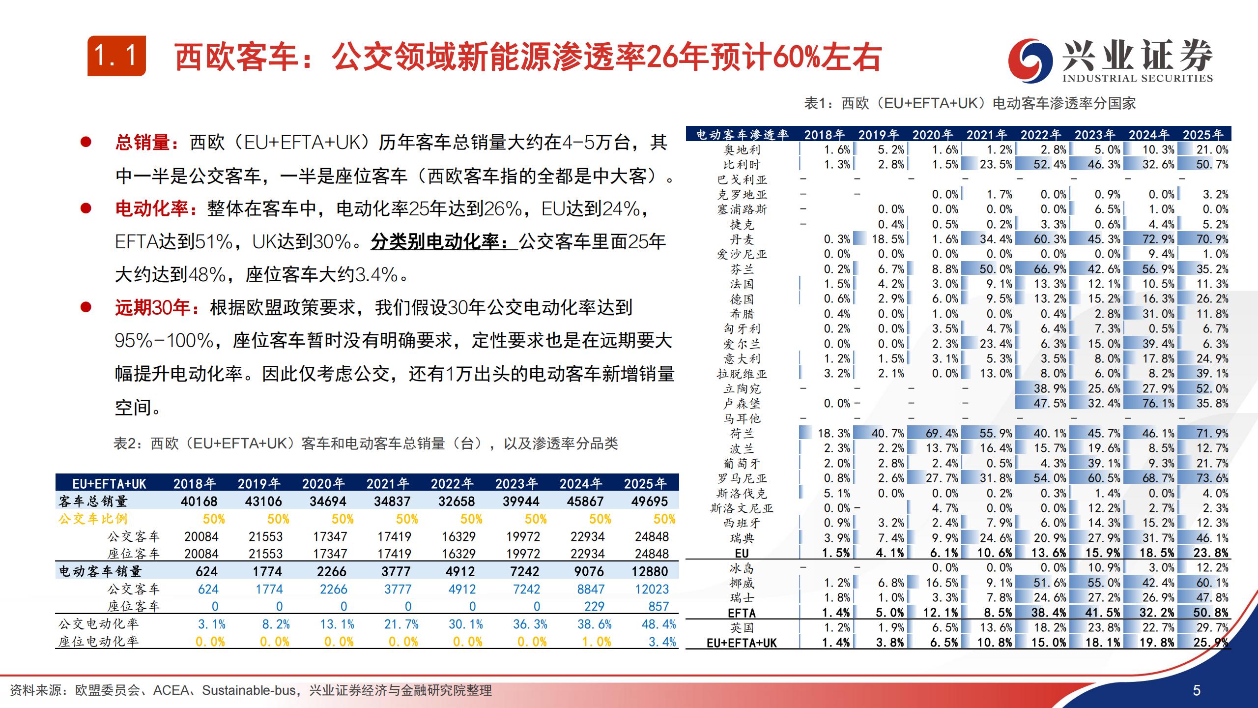 汽车行业欧盟客车竞争力&IAA政策跟踪:IAA法案难以逆转当前欧盟新能源客车竞争格局,汽车,IAA,汽车,IAA,第5张 汽车行业欧盟客车竞争力&IAA政策跟踪:IAA法案难以逆转当前欧盟新能源客车竞争格局,汽车,IAA,汽车,IAA,第5张