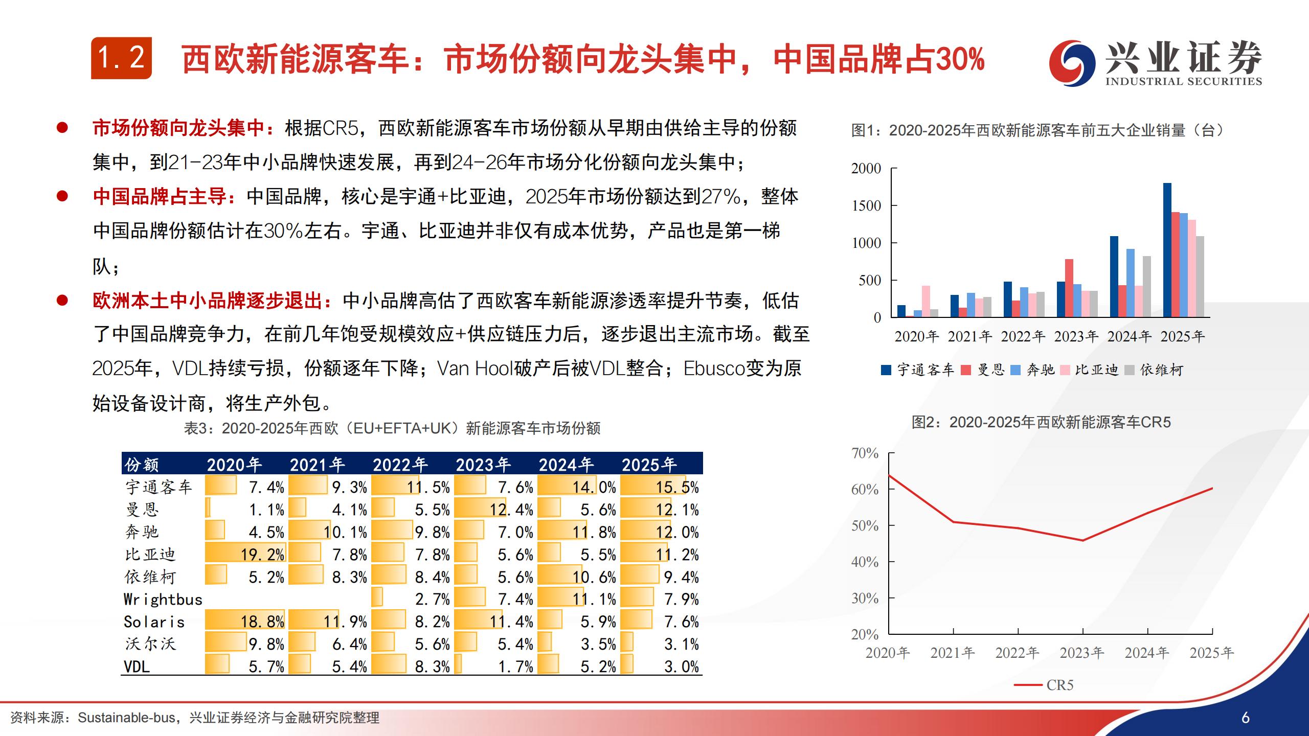 汽车行业欧盟客车竞争力&IAA政策跟踪:IAA法案难以逆转当前欧盟新能源客车竞争格局,汽车,IAA,汽车,IAA,第6张 汽车行业欧盟客车竞争力&IAA政策跟踪:IAA法案难以逆转当前欧盟新能源客车竞争格局,汽车,IAA,汽车,IAA,第6张