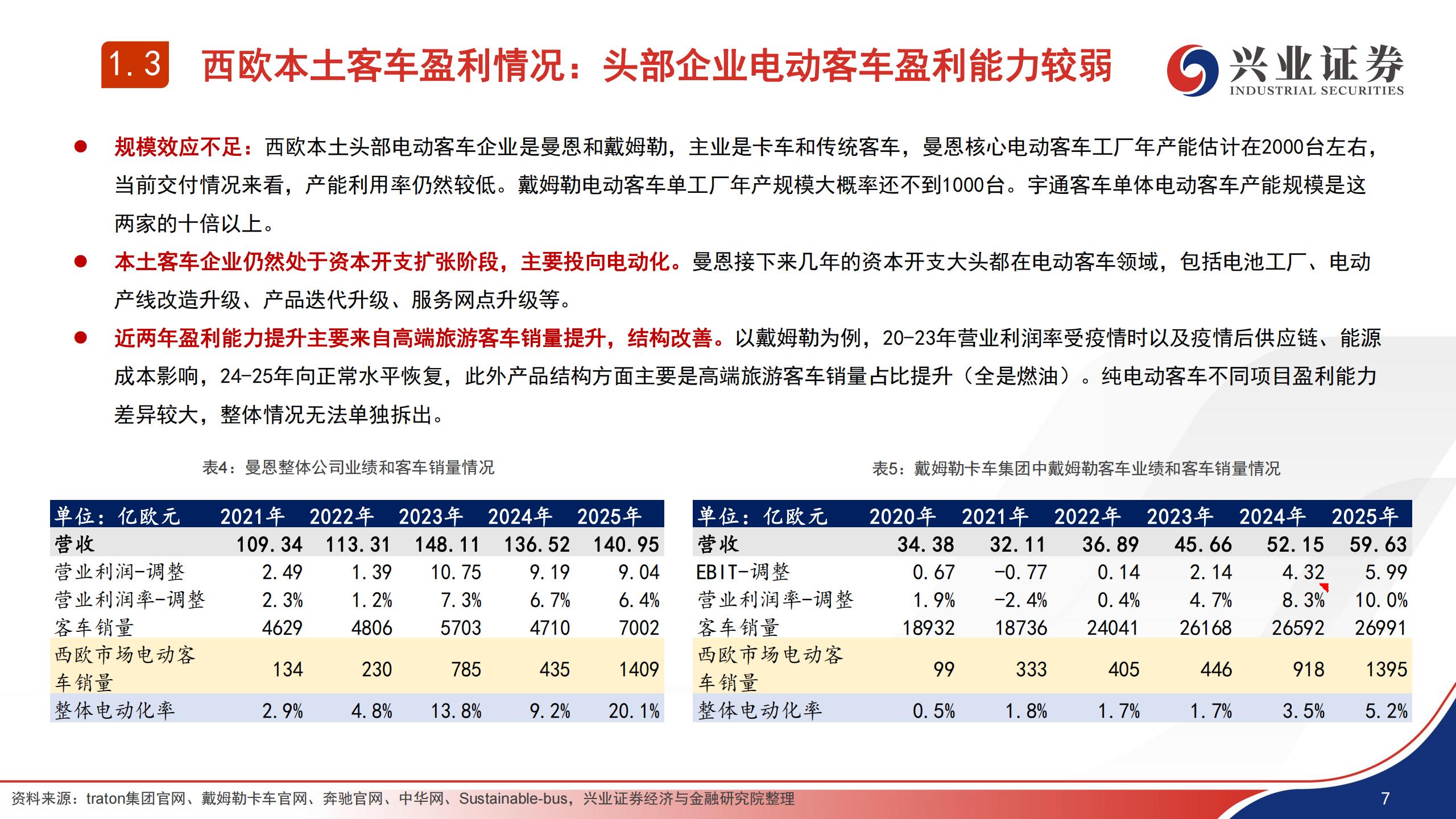 汽车行业欧盟客车竞争力&IAA政策跟踪:IAA法案难以逆转当前欧盟新能源客车竞争格局,汽车,IAA,汽车,IAA,第7张 汽车行业欧盟客车竞争力&IAA政策跟踪:IAA法案难以逆转当前欧盟新能源客车竞争格局,汽车,IAA,汽车,IAA,第7张
