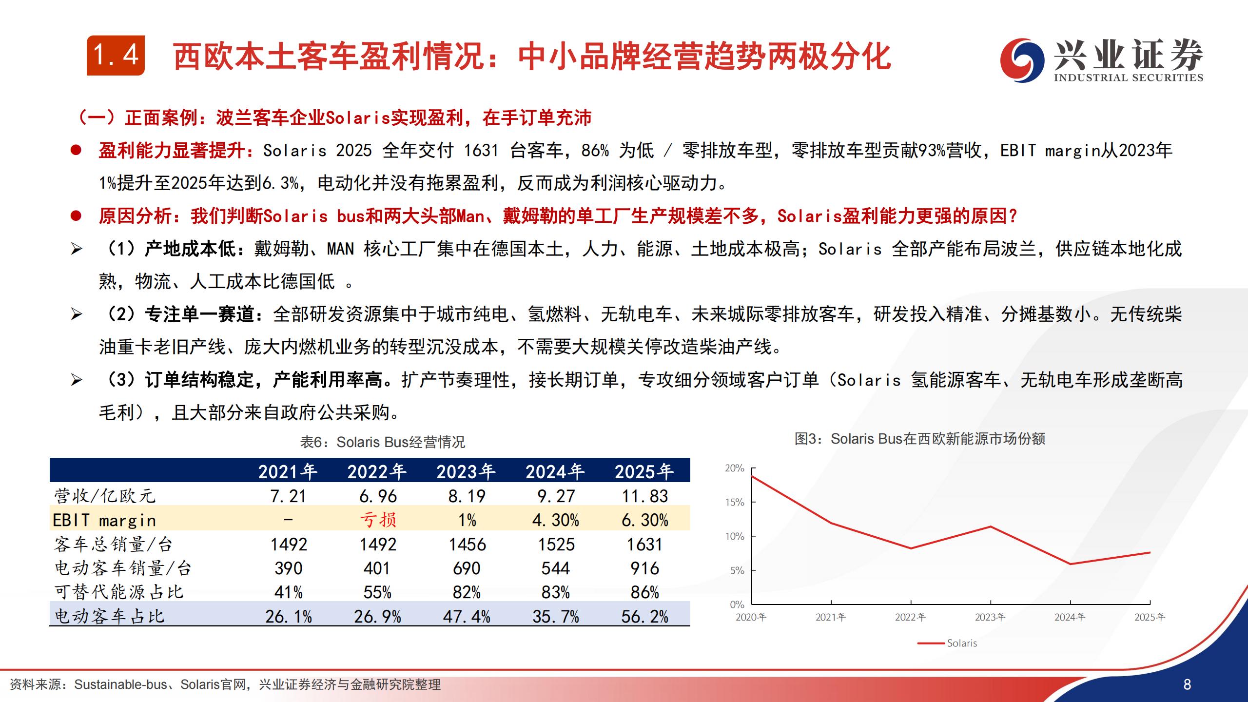 汽车行业欧盟客车竞争力&IAA政策跟踪:IAA法案难以逆转当前欧盟新能源客车竞争格局,汽车,IAA,汽车,IAA,第8张 汽车行业欧盟客车竞争力&IAA政策跟踪:IAA法案难以逆转当前欧盟新能源客车竞争格局,汽车,IAA,汽车,IAA,第8张