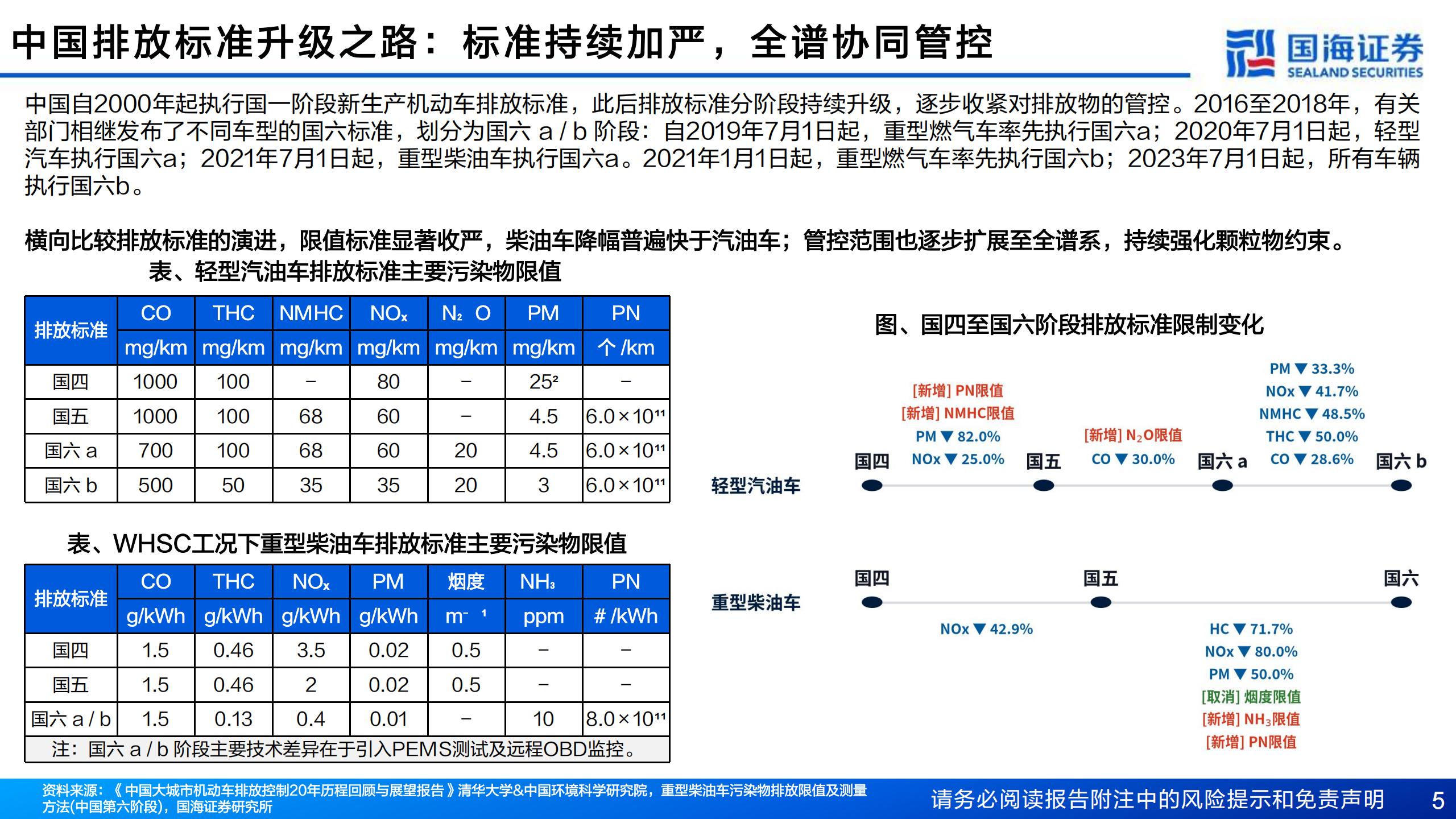 汽车行业深度报告:国七排放标准渐行渐近,哪些环节有望受益?,汽车,国七排放标准,汽车,国七排放标准,第5张 汽车行业深度报告:国七排放标准渐行渐近,哪些环节有望受益?,汽车,国七排放标准,汽车,国七排放标准,第5张