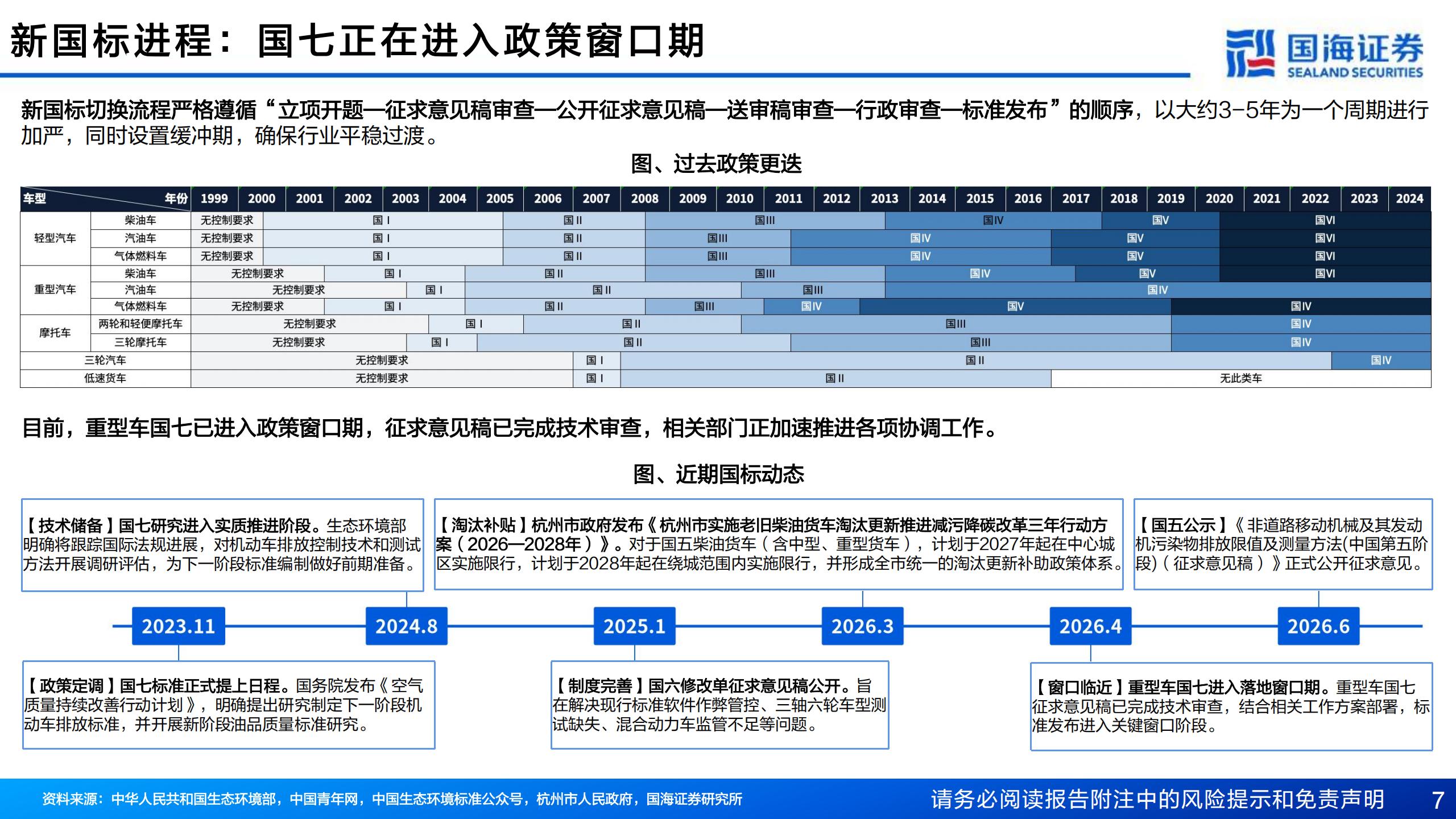 汽车行业深度报告:国七排放标准渐行渐近,哪些环节有望受益?,汽车,国七排放标准,汽车,国七排放标准,第7张 汽车行业深度报告:国七排放标准渐行渐近,哪些环节有望受益?,汽车,国七排放标准,汽车,国七排放标准,第7张