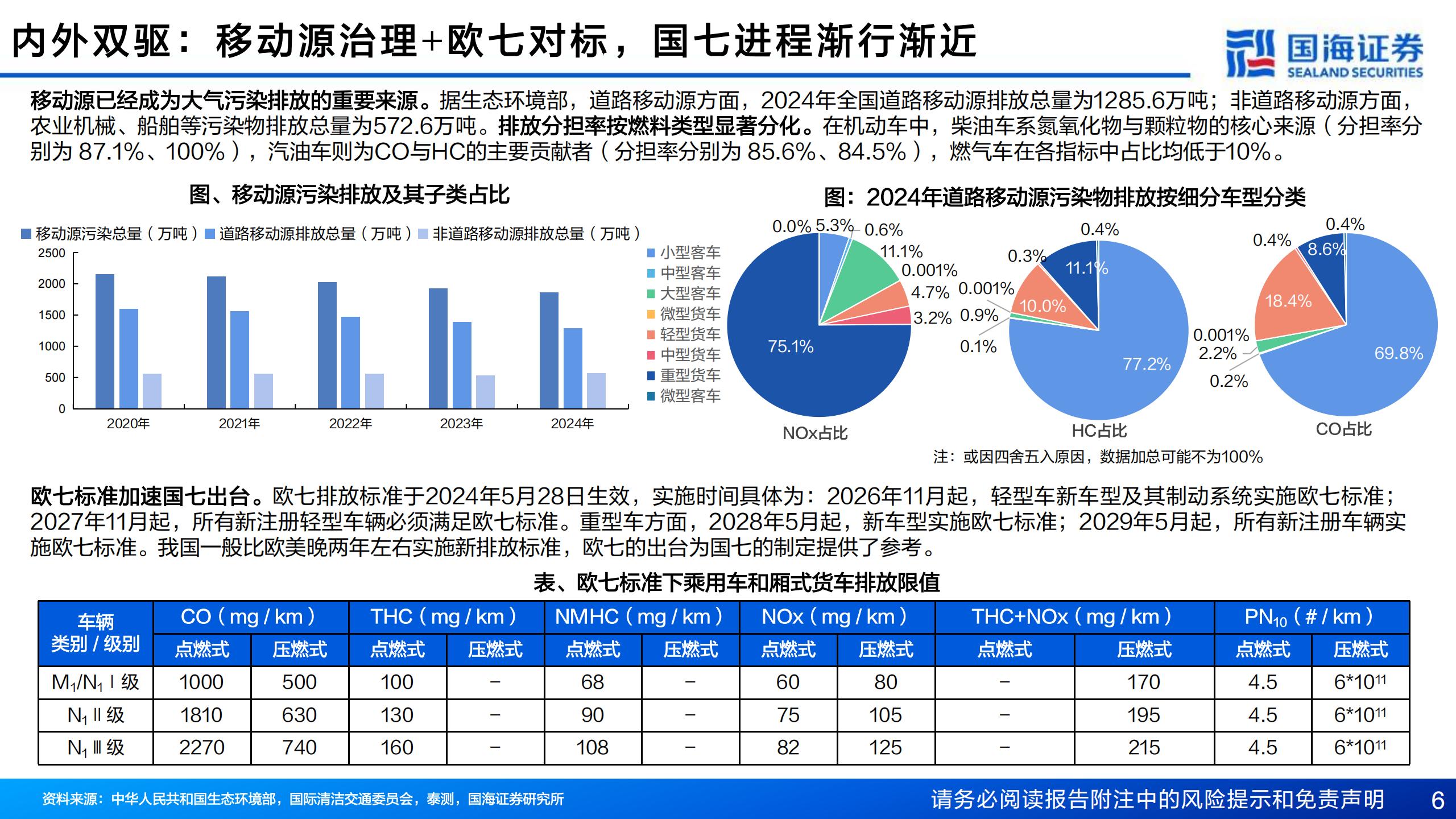 汽车行业深度报告:国七排放标准渐行渐近,哪些环节有望受益?,汽车,国七排放标准,汽车,国七排放标准,第6张 汽车行业深度报告:国七排放标准渐行渐近,哪些环节有望受益?,汽车,国七排放标准,汽车,国七排放标准,第6张