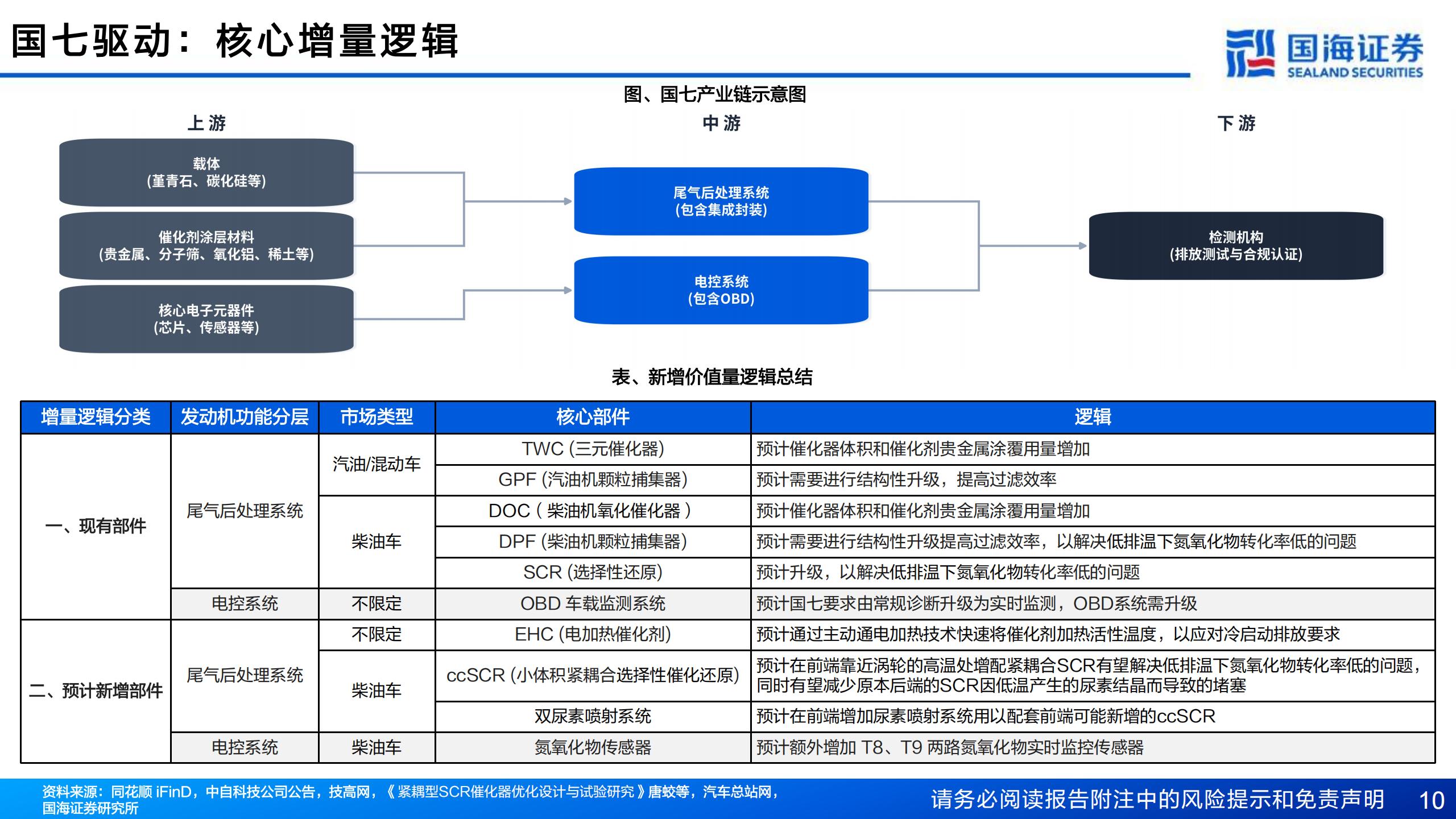 汽车行业深度报告:国七排放标准渐行渐近,哪些环节有望受益?,汽车,国七排放标准,汽车,国七排放标准,第10张 汽车行业深度报告:国七排放标准渐行渐近,哪些环节有望受益?,汽车,国七排放标准,汽车,国七排放标准,第10张