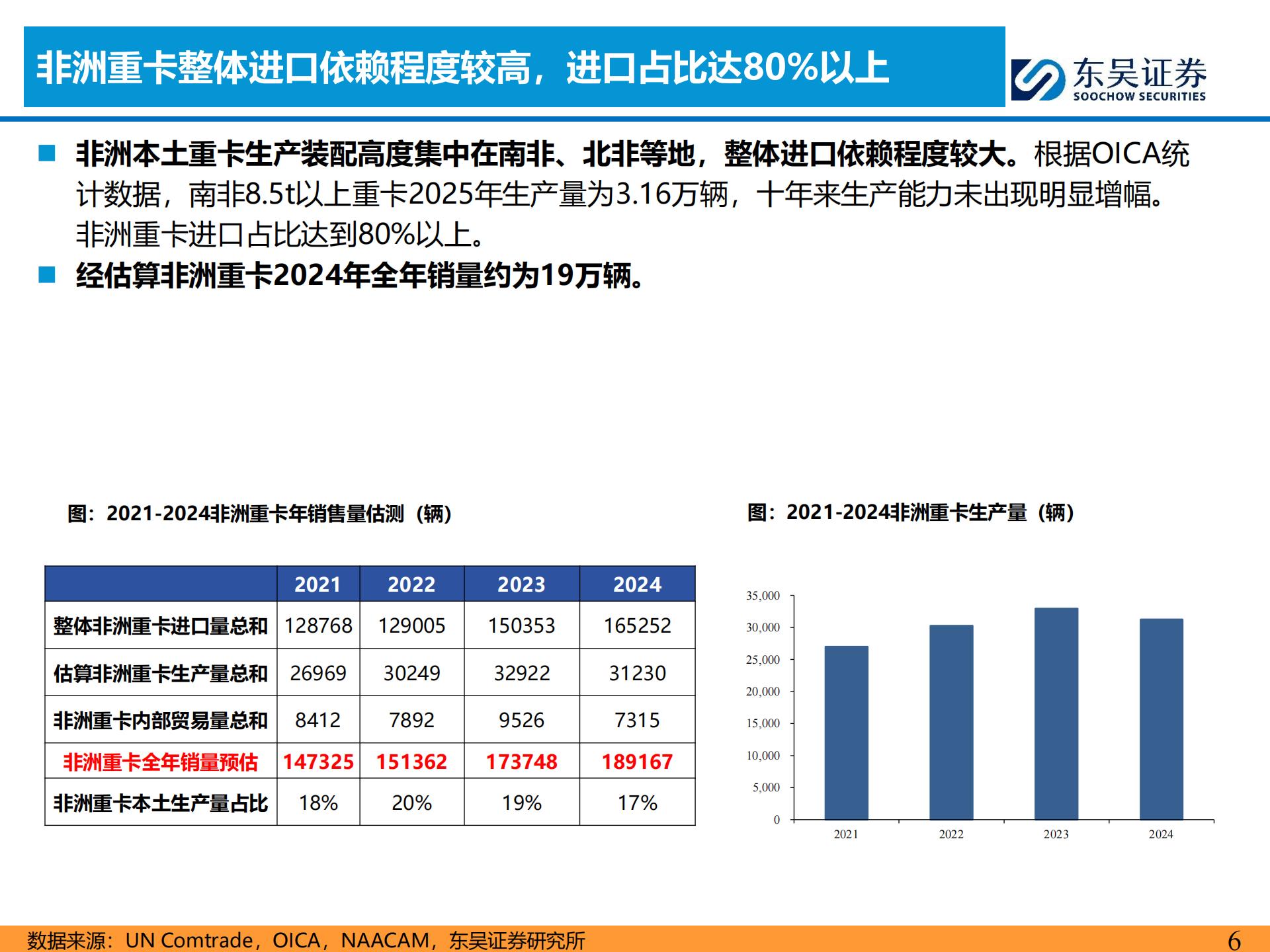 汽车行业重卡全球化专题:非洲重卡市场扩张,欧系二手退潮,看好中国重卡车企出海发展,汽车,重卡,汽车,重卡,第6张 汽车行业重卡全球化专题:非洲重卡市场扩张,欧系二手退潮,看好中国重卡车企出海发展,汽车,重卡,汽车,重卡,第6张