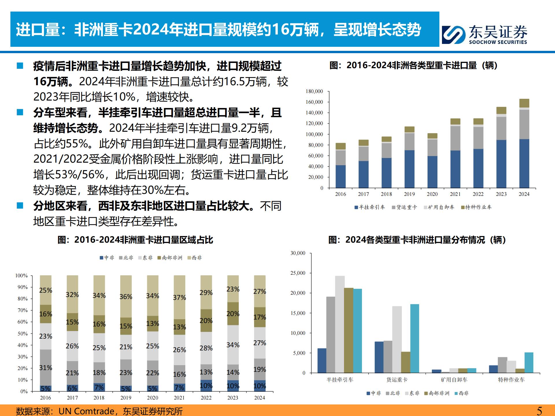 汽车行业重卡全球化专题:非洲重卡市场扩张,欧系二手退潮,看好中国重卡车企出海发展,汽车,重卡,汽车,重卡,第5张 汽车行业重卡全球化专题:非洲重卡市场扩张,欧系二手退潮,看好中国重卡车企出海发展,汽车,重卡,汽车,重卡,第5张