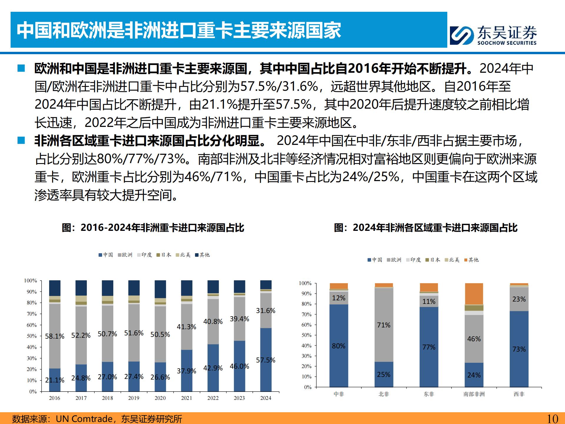 汽车行业重卡全球化专题:非洲重卡市场扩张,欧系二手退潮,看好中国重卡车企出海发展,汽车,重卡,汽车,重卡,第10张 汽车行业重卡全球化专题:非洲重卡市场扩张,欧系二手退潮,看好中国重卡车企出海发展,汽车,重卡,汽车,重卡,第10张