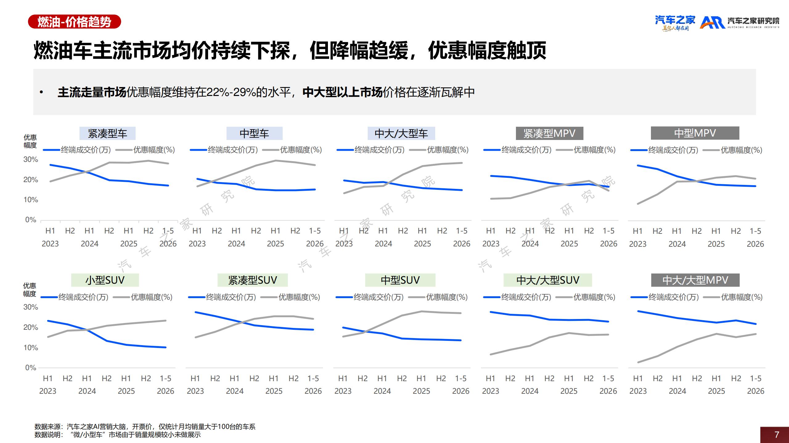 汽车之家研究院-汽车行业：中国乘用车市场价格趋势洞察（2026）,乘用车,乘用车,第7张