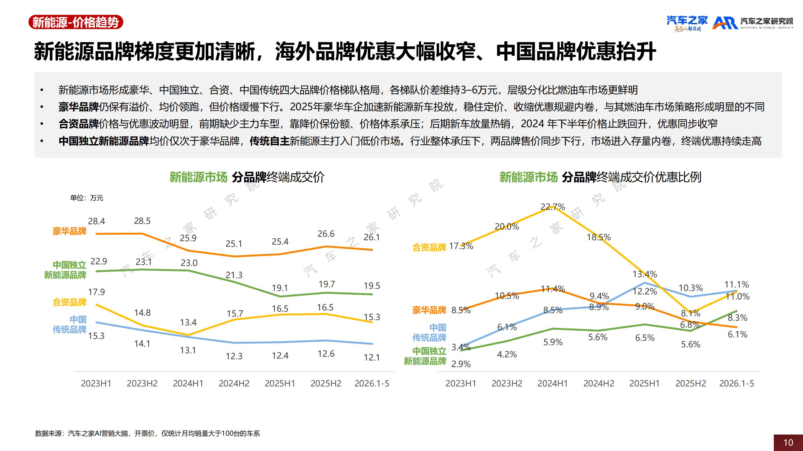 汽车之家研究院-汽车行业：中国乘用车市场价格趋势洞察（2026）,乘用车,乘用车,第10张
