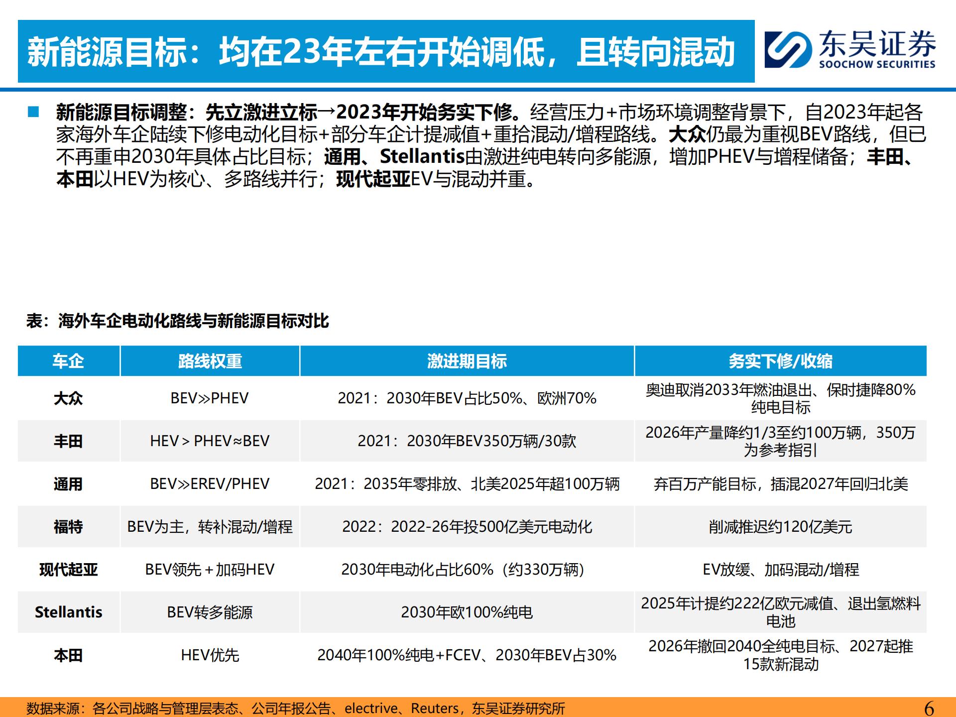 乘用车行业出海系列报告六：全球车企电动化进程梳理，从激进到务实,乘用车,乘用车,第4张
