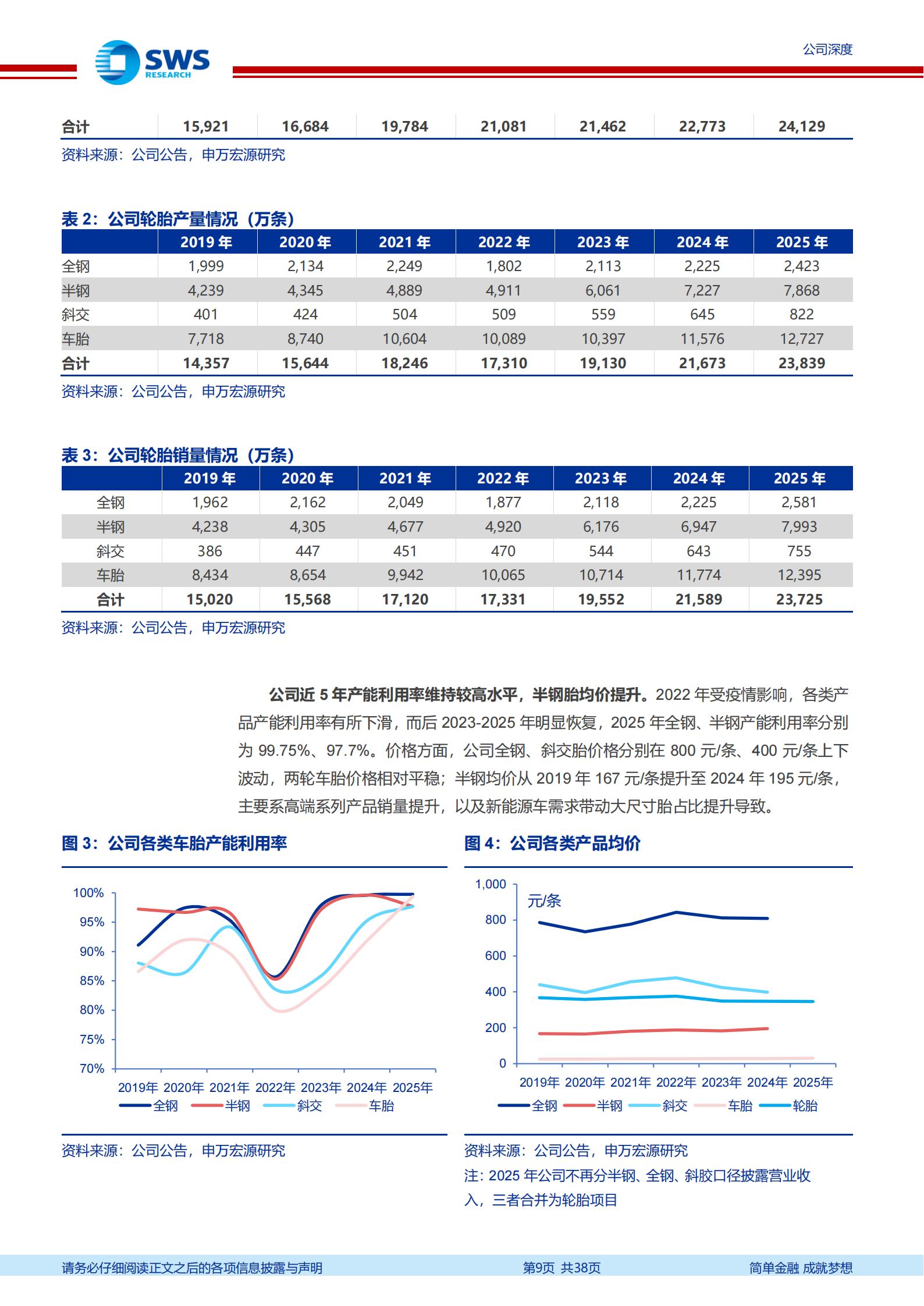 中策橡胶-603049-国内第一的轮胎企业,海外布局持续推进,中策橡胶,中策橡胶,第9张 中策橡胶-603049-国内第一的轮胎企业,海外布局持续推进,中策橡胶,中策橡胶,第9张