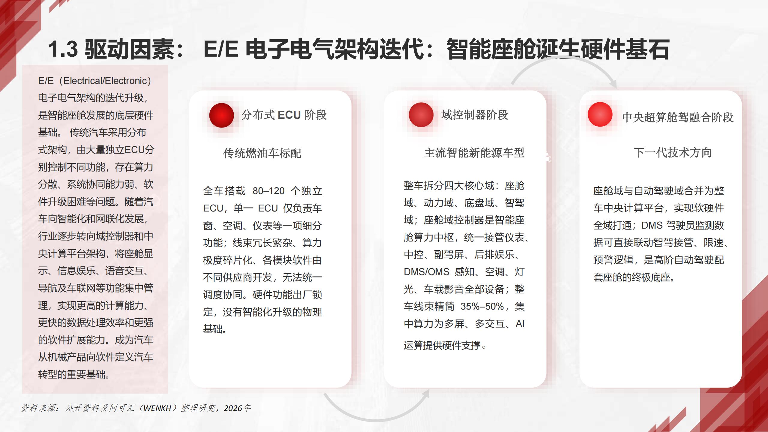 问可汇-汽车智能座舱行业分析报告,汽车,智能座舱,汽车,智能座舱,第8张