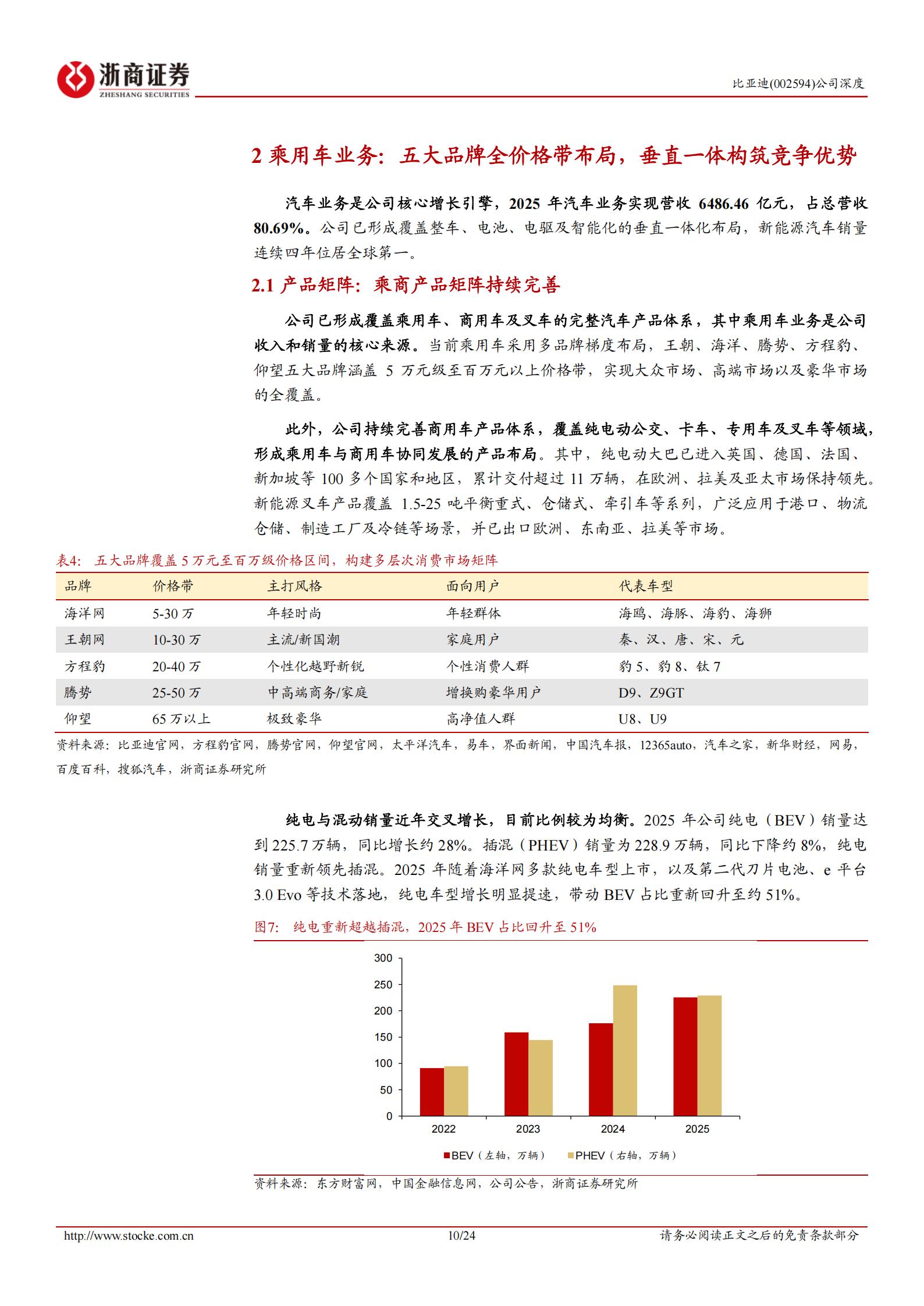 比亚迪-002594-深度报告:全球新能源车龙头,出口具有较大增长空间,比亚迪,比亚迪,第10张 比亚迪-002594-深度报告:全球新能源车龙头,出口具有较大增长空间,比亚迪,比亚迪,第10张