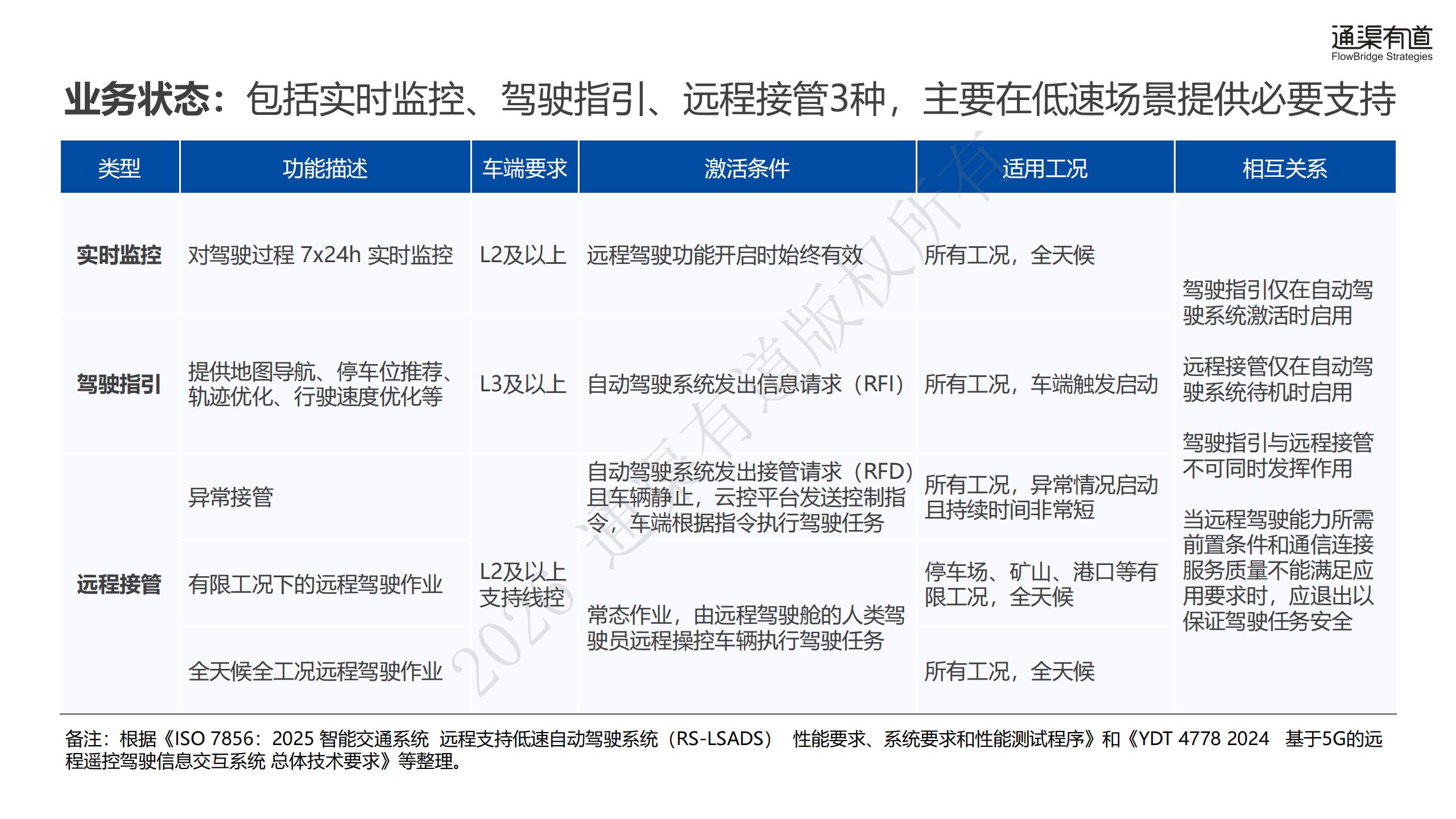 通渠有道-远程驾驶行业5G远程驾驶创新应用白皮书：机器的交给机器，人类的交给人类,远程驾驶,5G,远程驾驶,5G,第6张