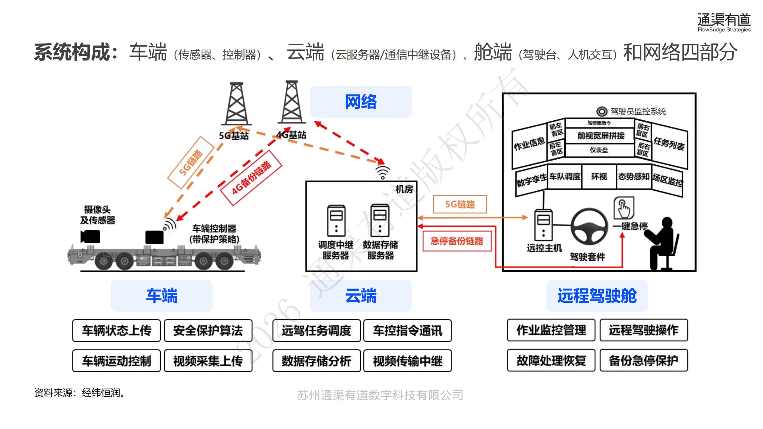 通渠有道-远程驾驶行业5G远程驾驶创新应用白皮书：机器的交给机器，人类的交给人类,远程驾驶,5G,远程驾驶,5G,第5张